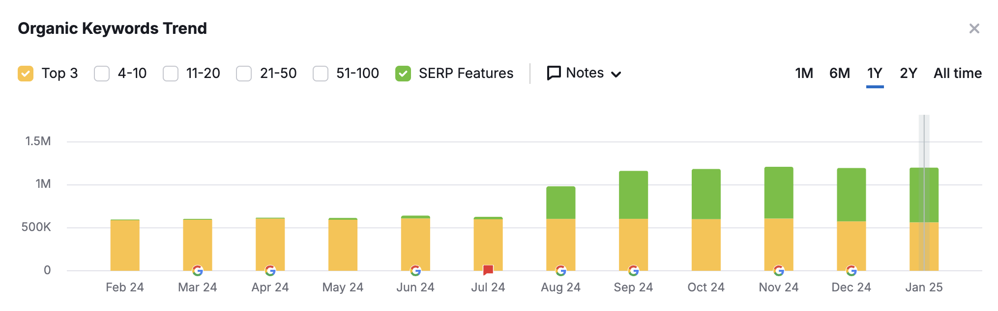 Organic Keywords