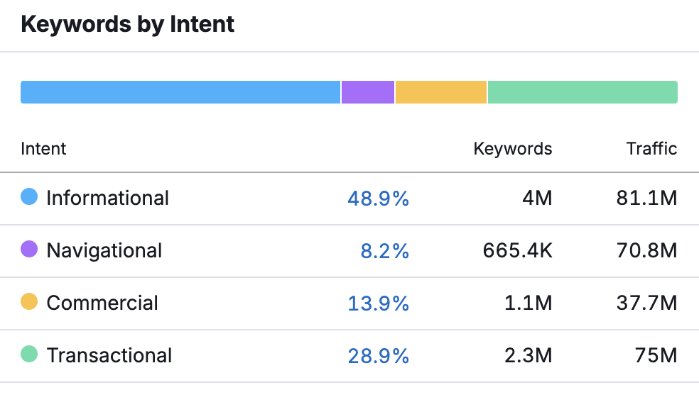 Keyword Intent